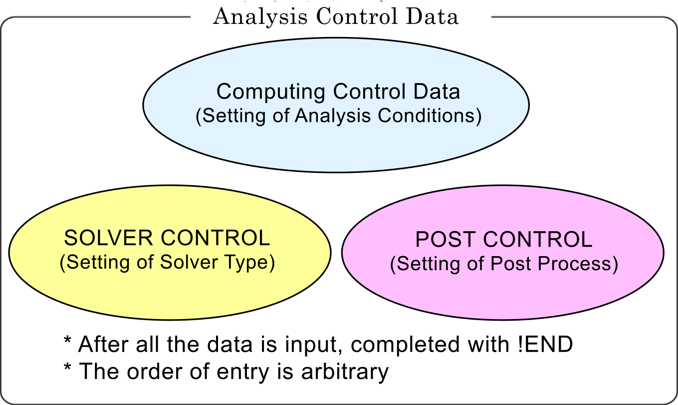Analysis Control Data
