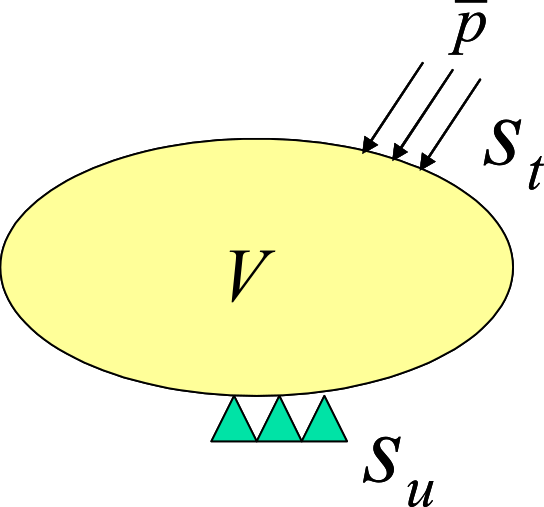Boundary value problem in solid mechanics (infinitesimal deformation problem)