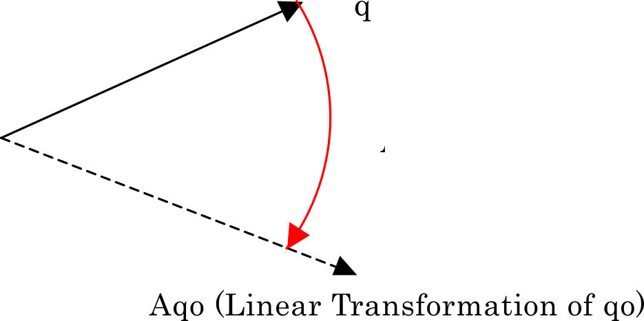 Linear Transformation of q0 with Matrix A
