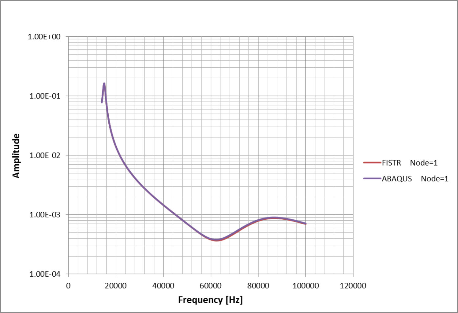 Frequency dependence of displacement strength of vibration points