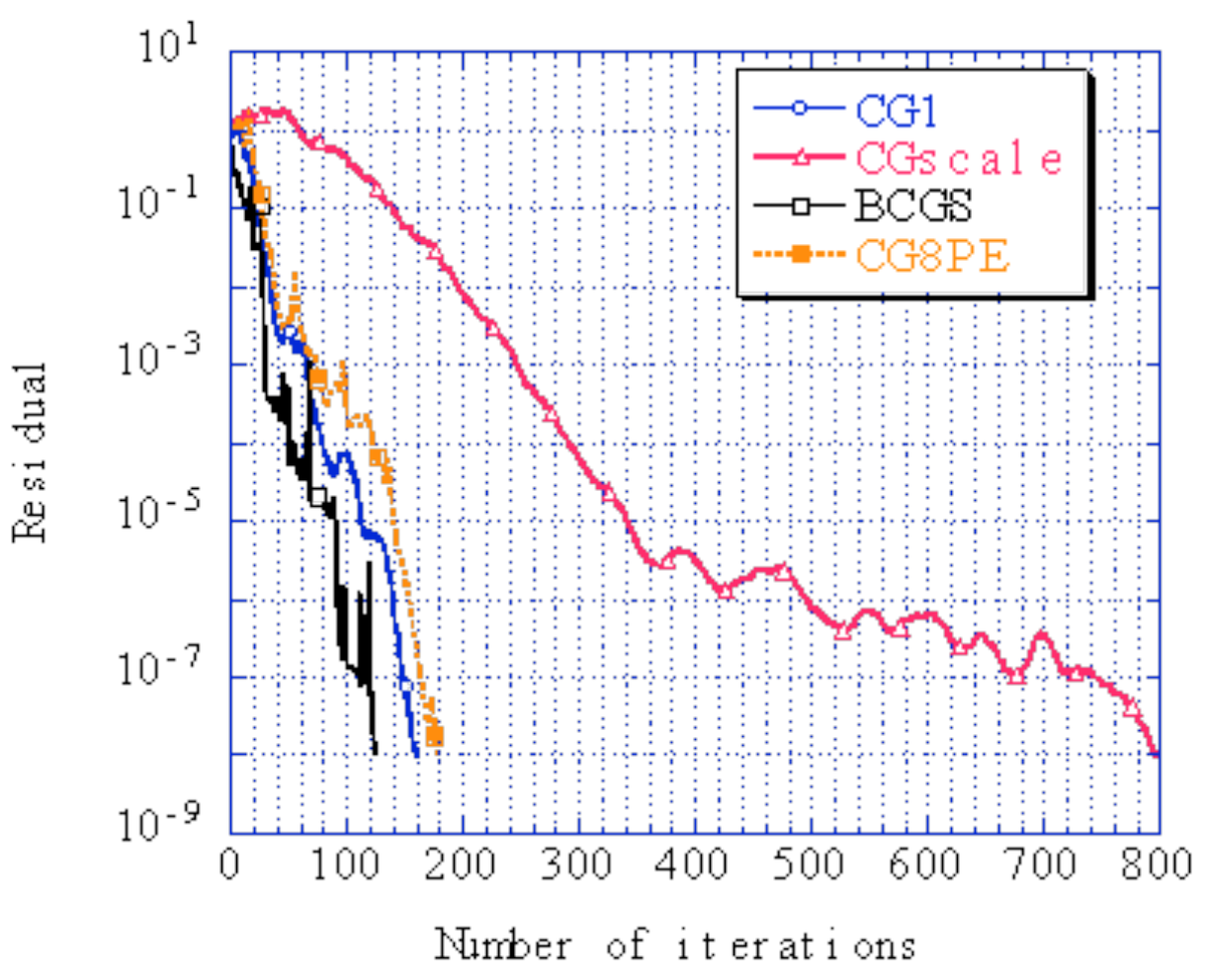 Comparison of convergence history with the HEC-MW solver (convergence threshold: 1.0 \times 10^{-8} )