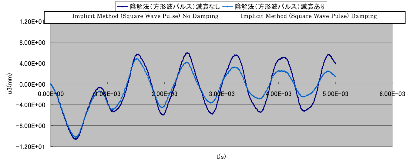 (b) In the case of Square Wave Pulse Load