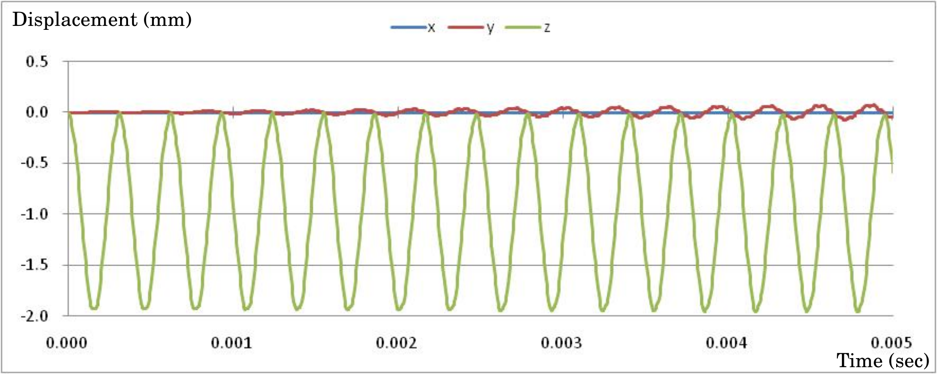 Time-series displacement of monitoring nodes