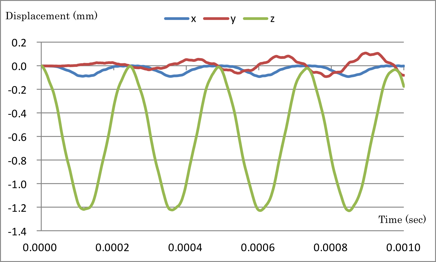 Time-series displacement of monitoring nodes