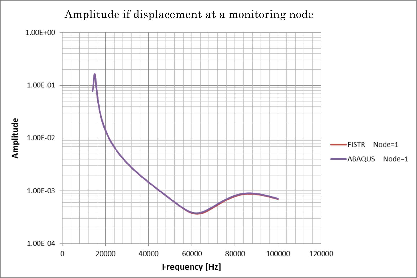 Relationship between frequency and displacement amplitude of the monitoring nodes