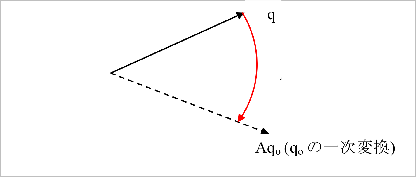 行列Aによるq_0の一次変換